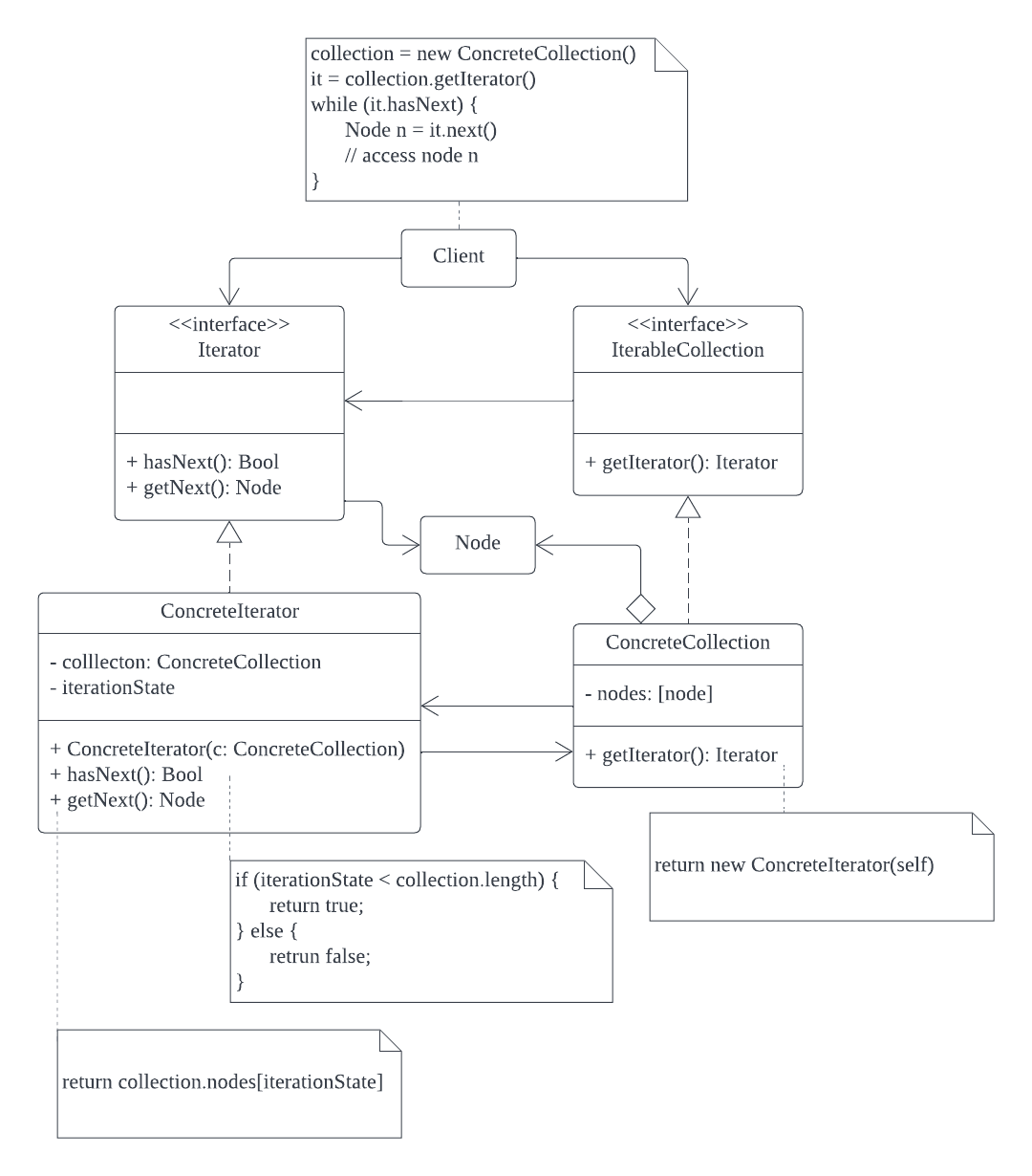 iterator