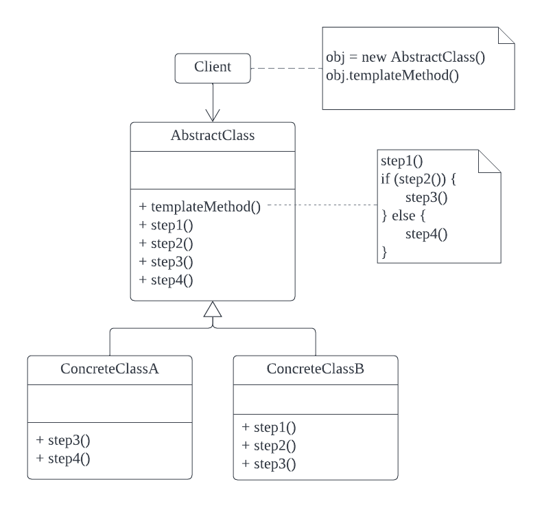 templateMethod